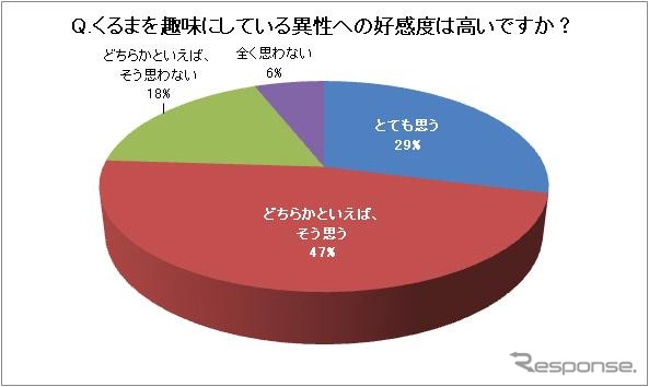 くるまを趣味にしている異性への好感度