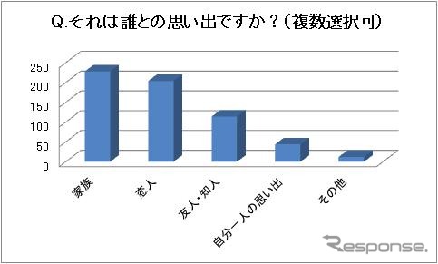 くるまとの印象的なエピソードを持っているか