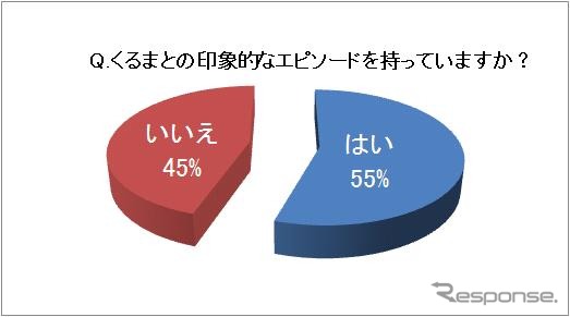 くるまとの印象的なエピソードを持っているか