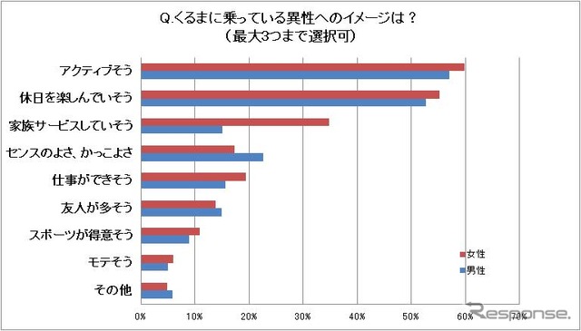 くるまを活用する異性へのイメージ