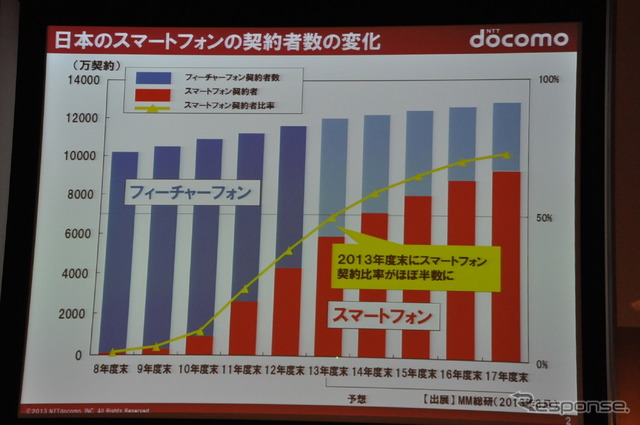 ドコモドライブネットに関する講演(スマートモビリティアジア13)