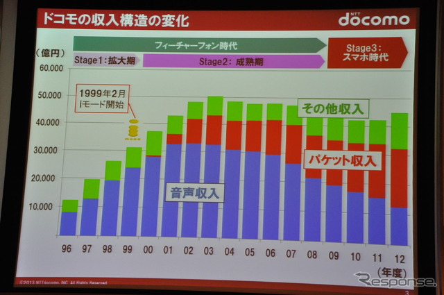 ドコモドライブネットに関する講演(スマートモビリティアジア13)