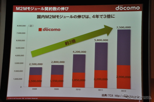 ドコモドライブネットに関する講演(スマートモビリティアジア13)