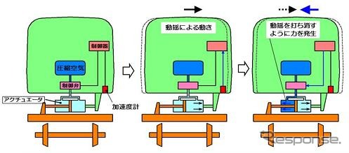 アクティブサスペンションの仕組み。センサーを揺れを検知し、揺れとは逆方向の力をアクチュエーターで発生させて揺れを打ち消す。