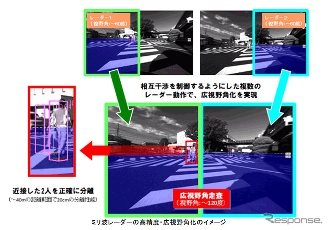 ミリ波レーダーの高精度・広視野角化のイメージ