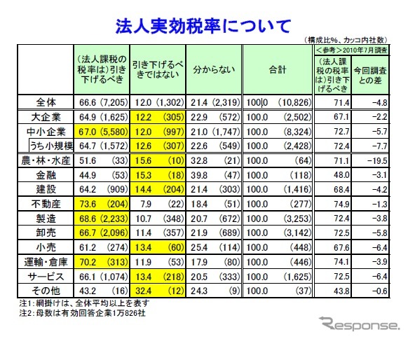 帝国データバンク、法人実効税率に引き下げについての意識調査