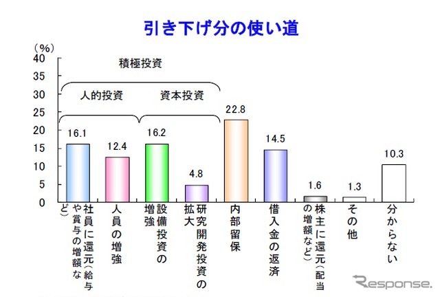 帝国データバンク、法人実効税率に引き下げについての意識調査