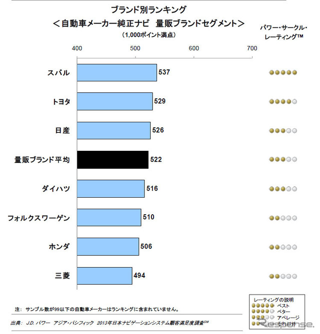 純正カーナビ顧客満足度調査（量販ブランド）