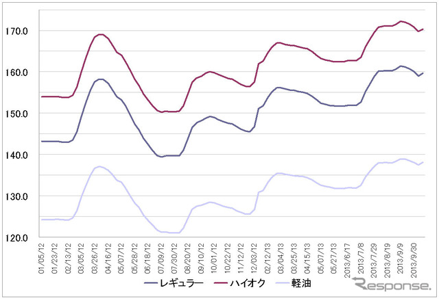 給油所のガソリン小売価格推移（資源エネルギー庁の発表をもとにレスポンス編集部でグラフ作成）