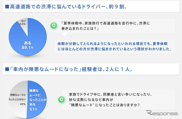 パナソニックが実施したカーナビと渋滞に関する意識調査