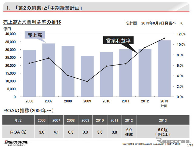 ブリヂストン・中期経営計画