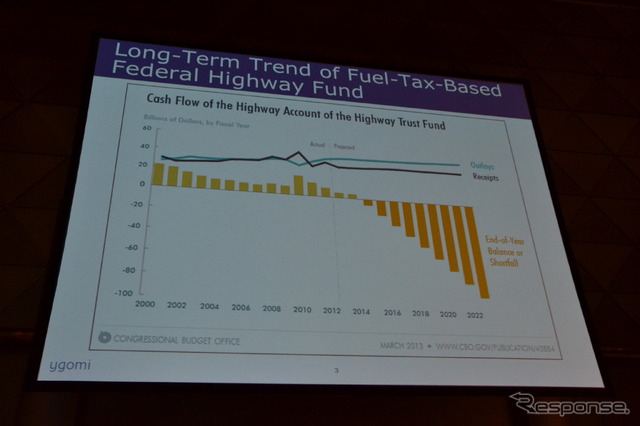 燃料税の収入はアメリカの高速道路は維持できなくなる?
