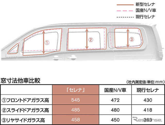 【日産 セレナ 新型発表】視界のよさにはこだわっています