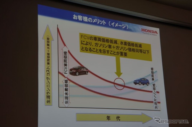 車両購入から燃料費を含めたガソリン車のトータルコストが、燃料電池車を上回るポイントを2025年に定めた