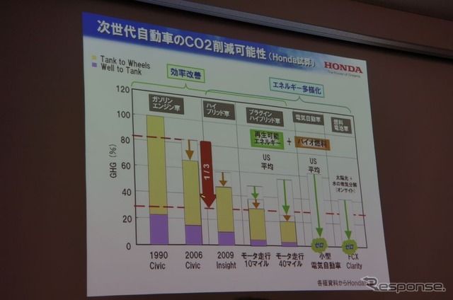 【スマートモビリティアジア13】本田技術研究所 守谷隆史氏「燃料電池車ならではの魅力を」