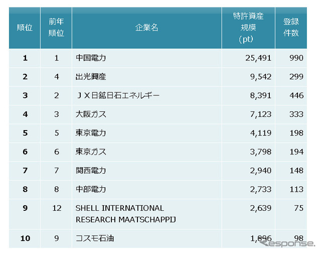 石油・エネルギー　特許資産規模ランキング