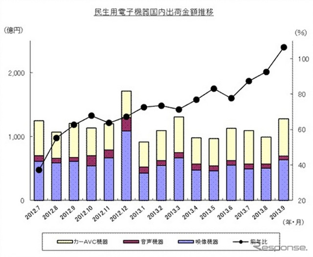 民生用電子機器国内出荷実績