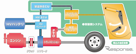 極東開発・e パッカー ハイブリッド