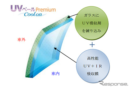 旭硝子・UVベール プレミアムシリーズ