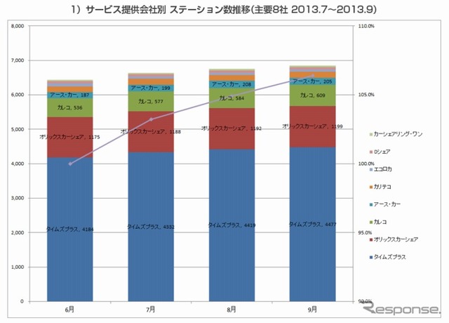 ステーション数推移