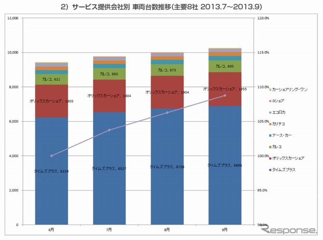 車両台数推移