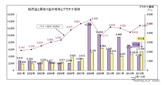 販売量と買い取り量の推移とプラチナ価格