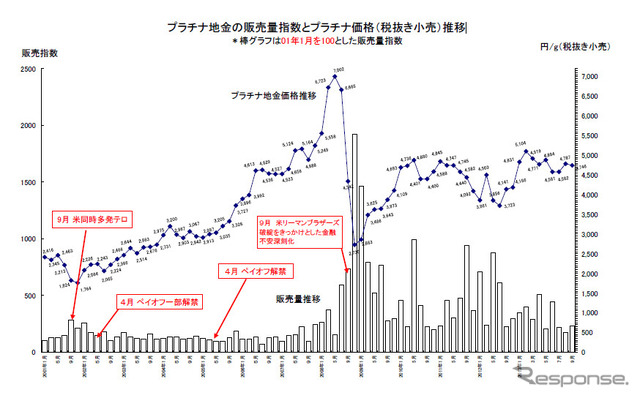 プラチナ地金の販売量指数とプラチナ価格（税抜き小売）推移