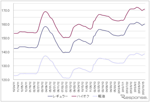 給油所のガソリン小売価格推移（資源エネルギー庁の発表をもとにレスポンス編集部でグラフ作成）