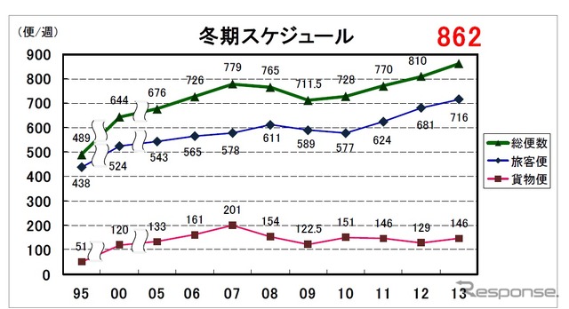 関西国際空港、国際定期便の冬季スケジュール計画の推移