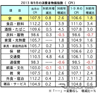 マレーシア9月の消費者物価、前月比で0.8%アップ