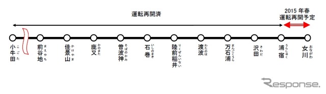 石巻線の路線概略図。小牛田~浦宿間は今年3月までに運転を再開しており、残る浦宿~女川間の2015年春の再開を目指す。