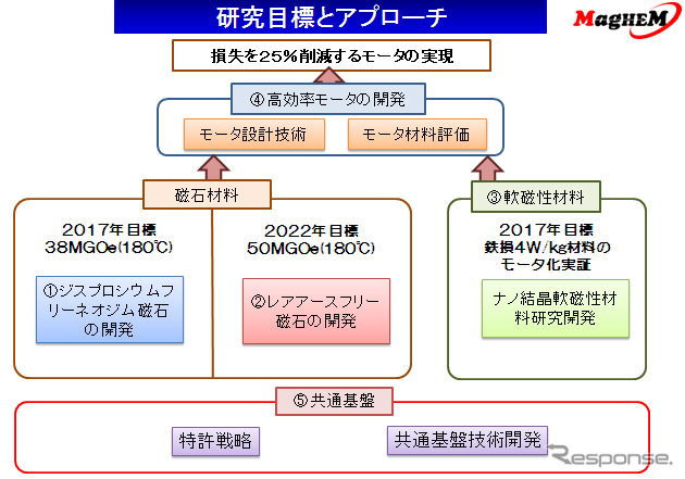 次世代高性能モーター開発の流れ