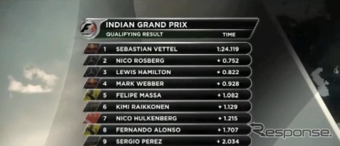 F1インドGP予選(動画キャプチャ)