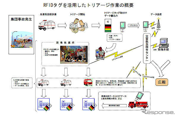 イモビライザー技術が大規模災害の救急活動に有効