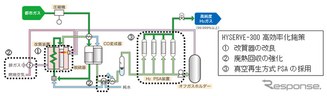 HYSERVE-300のシステム概略