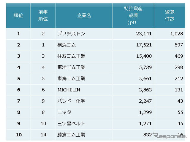 ゴム製品業界 特許資産規模ランキング