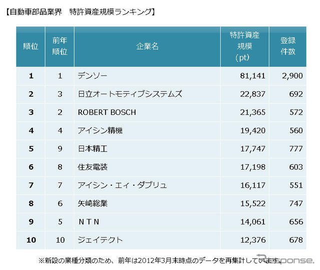 自動車部品業界 特許資産の規模ランキング