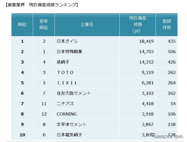 窯業業界 特許資産の規模ランキング