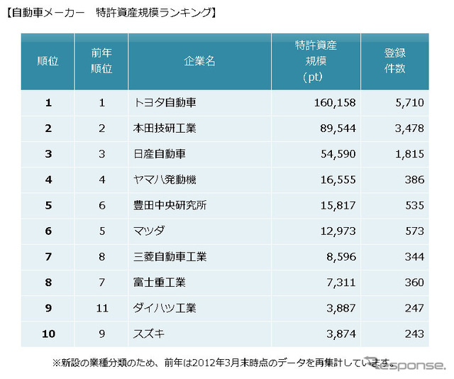 自動車メーカー 特許資産の規模ランキング