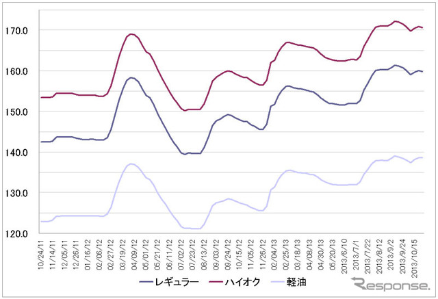給油所のガソリン小売価格推移（資源エネルギー庁の発表をもとにレスポンス編集部でグラフ作成）