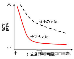 精度の維持と高速化の両立