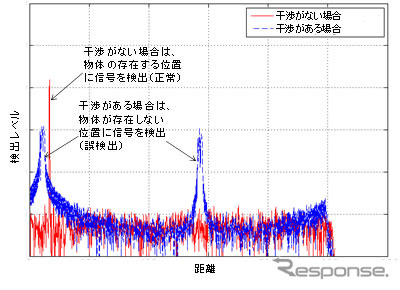 干渉のシミュレーション例（スペクトル拡散レーダーがFM-CWレーダーから受ける影響）