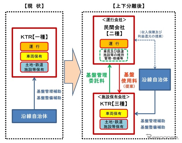 現状の運営体制(左)と上下分離後の運営体制(右)。KTRは施設保有会社となり、新たな民間運行会社がKTRから車両や施設を借りて列車を運行する。