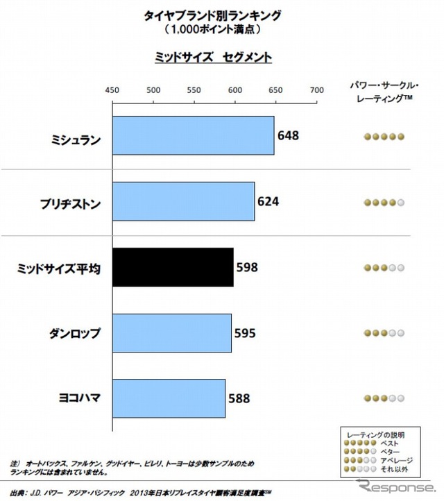 リプレイスタイヤ顧客満足度調査・ミッドサイズ