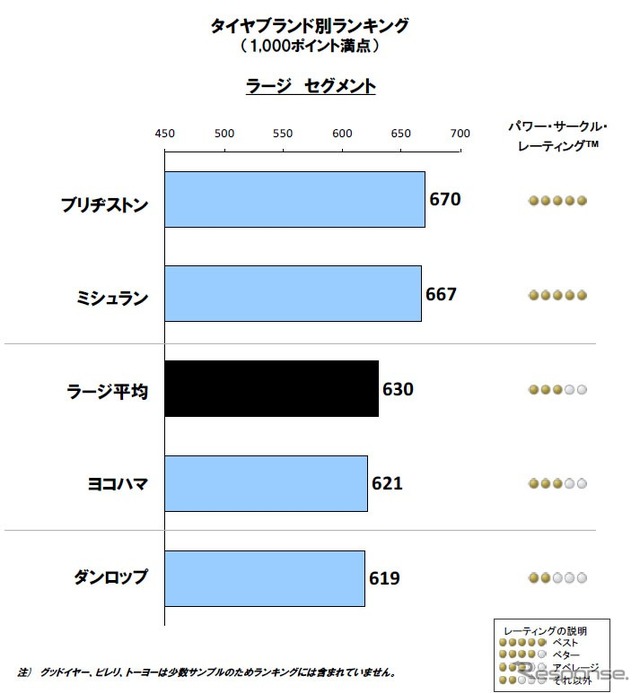 リプレイスタイヤ顧客満足度調査・ラージ