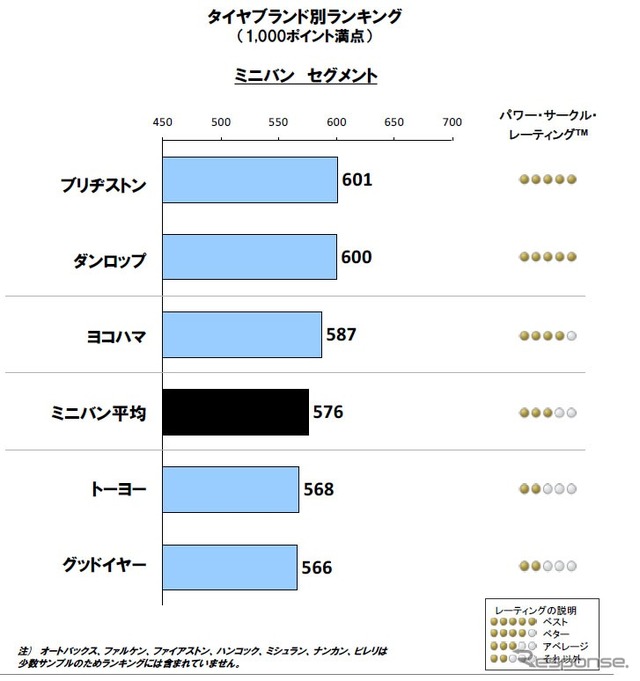 リプレイスタイヤ顧客満足度調査・ミニバン