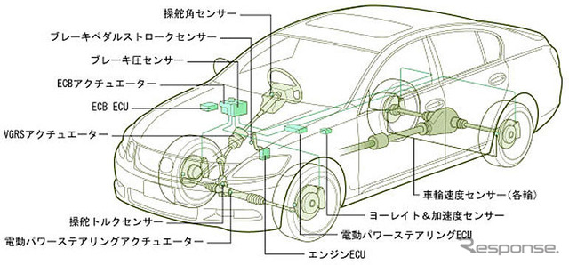 トヨタ新安全技術---VDIMにアクティブステアリング統合制御