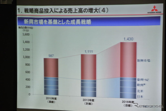 三菱自動車 新中計発表会見