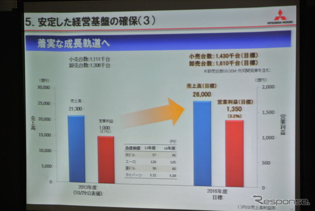 三菱自動車 新中計発表会見