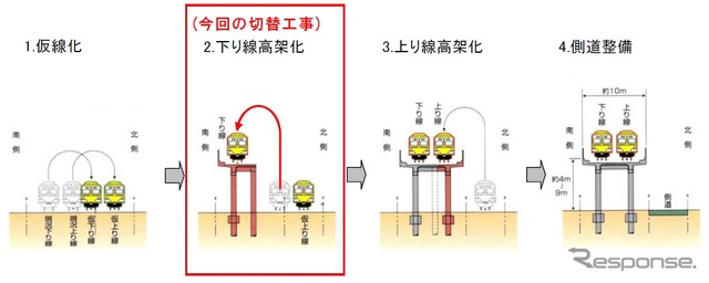 高架化工事の手順。今回は下り線のみ高架線に切り替え、引き続き上り線の高架化工事を進める。